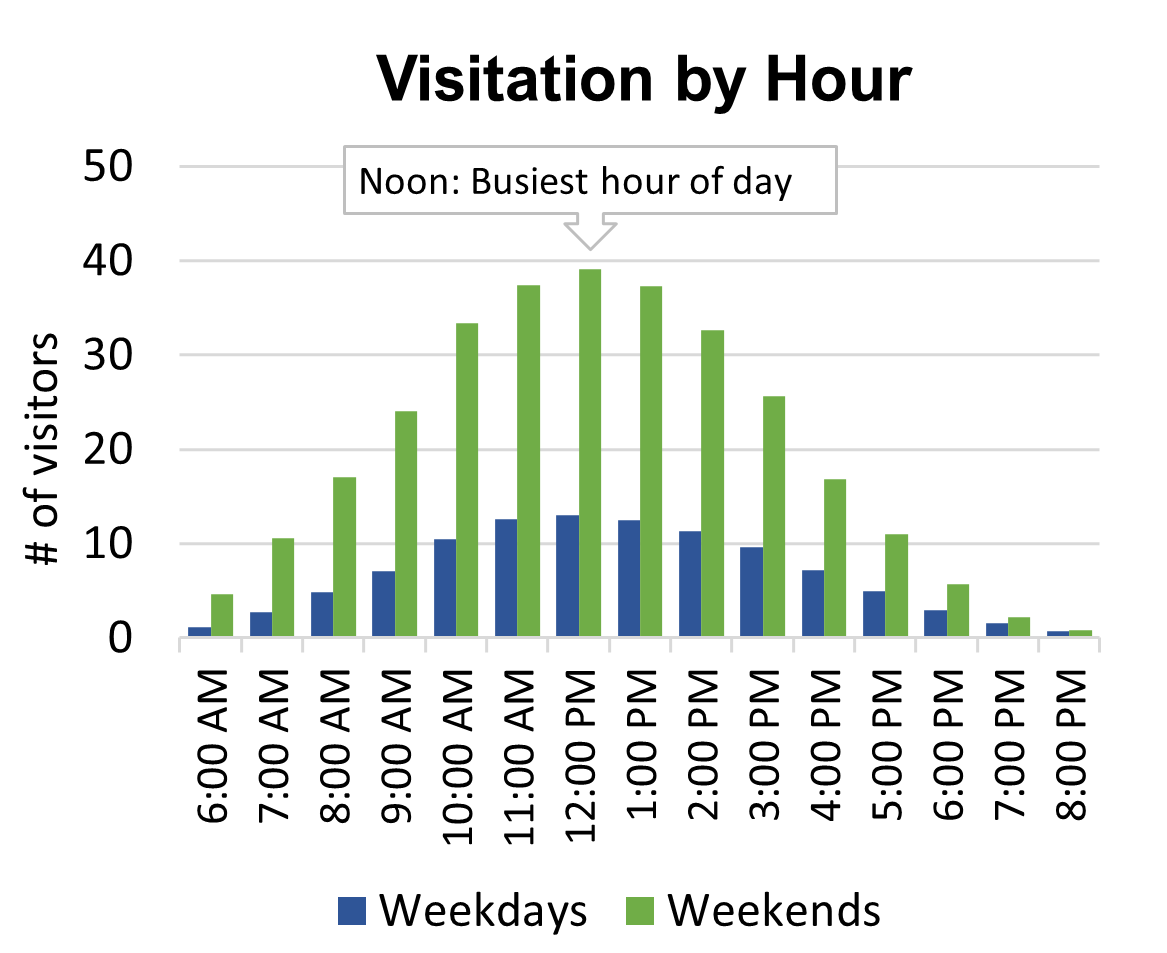 Bar chart showing noon is the busiest hour of the day 
