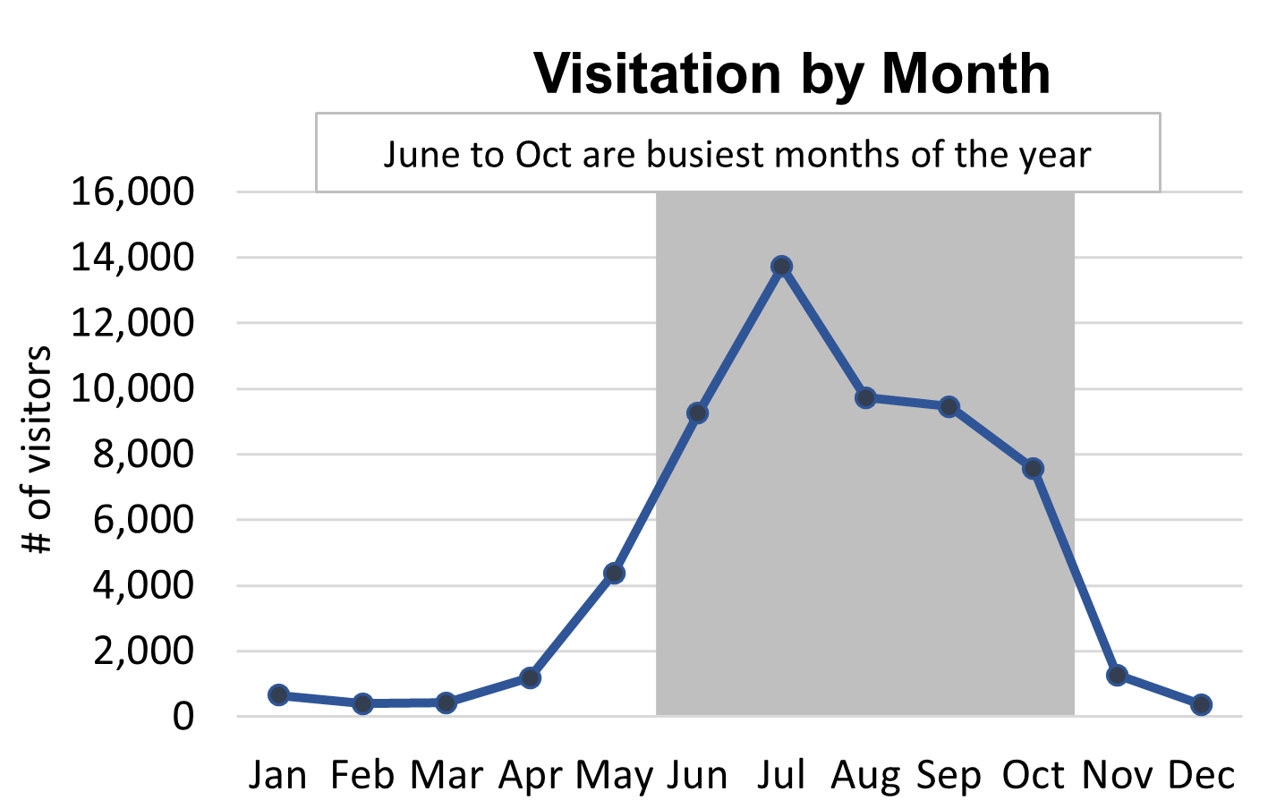 Line graph showing June through October are the busiest months of the year with July being the busiest month