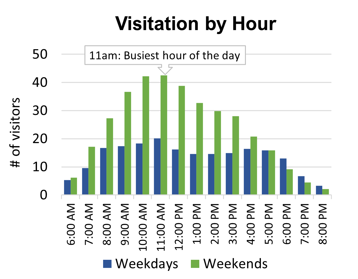 Bar chart showing 11am is the busiest hour of the day