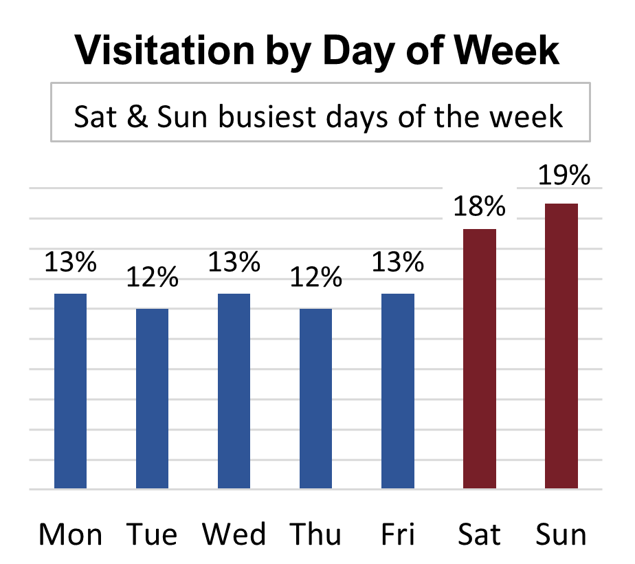 Bar chart showing Saturday and Sunday and the busiest days