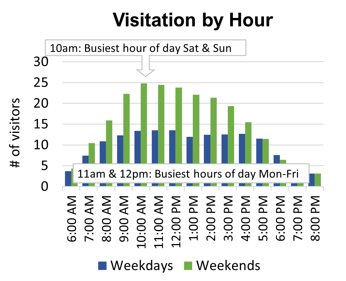 Bar chart showing 10am is the busiest hour of the day