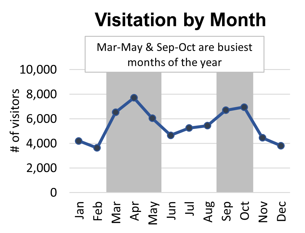 Line graph showing March through May and September and October are the busiest months of the year