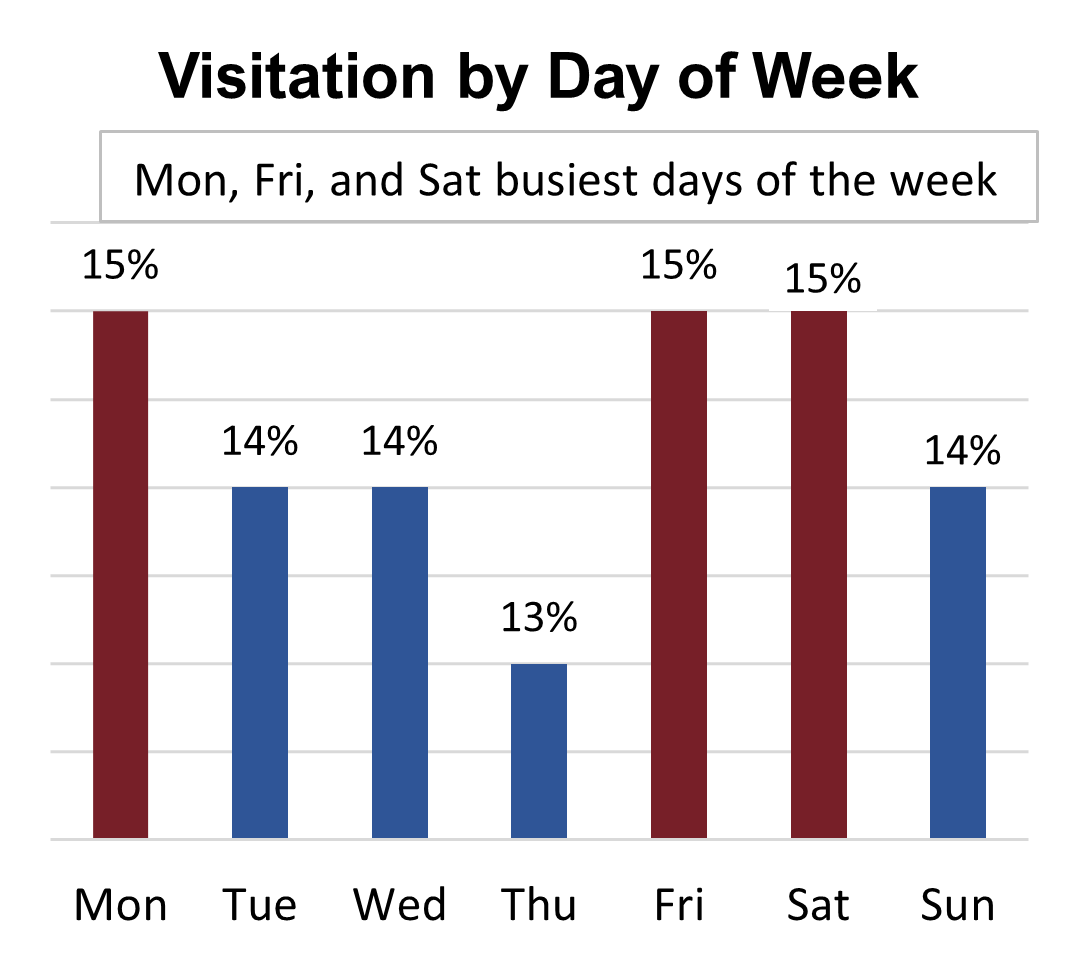 Bar chart showing Monday, Friday, and Saturday are the busiest days