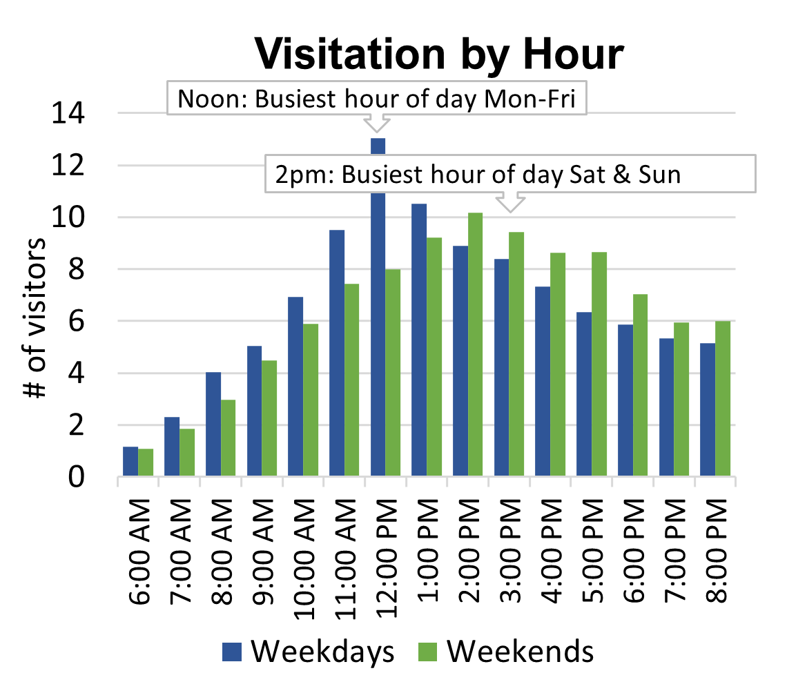 Bar chart showing noon is the busiest hour Monday through Friday and 2pm on Saturday