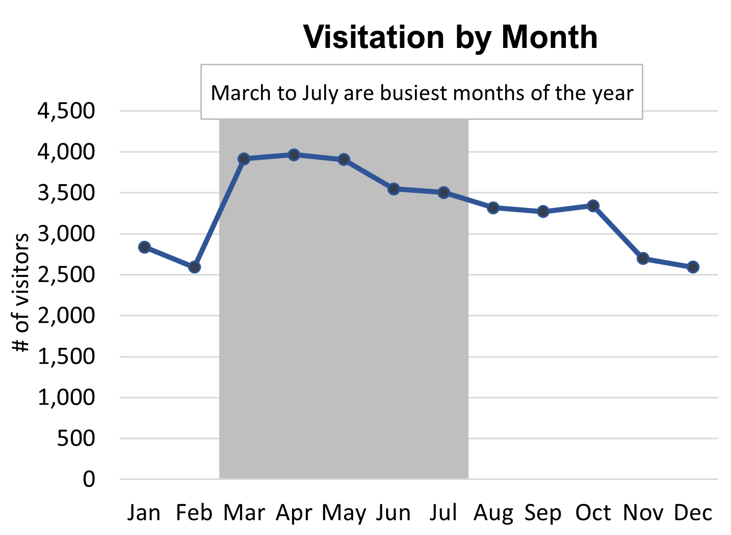 Line graph showing March through July are the busiest months of the year