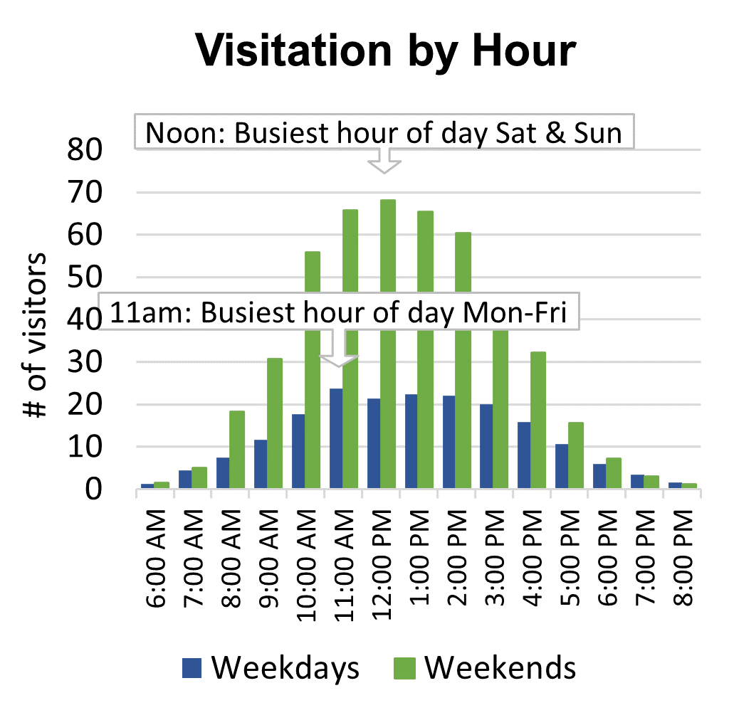 Bar chart showing noon is the busiest hour Saturday and Sunday and 11am Monday through Friday 