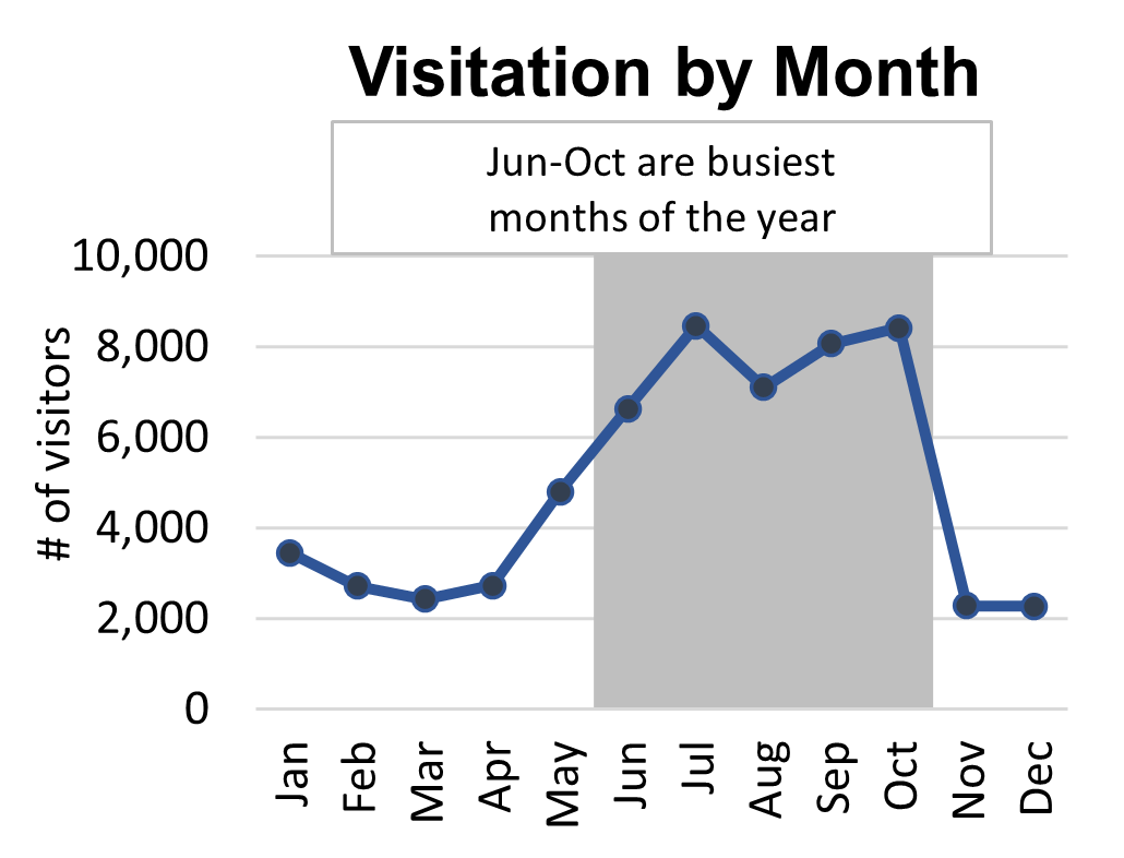 Line graph showing June through October are the busiest months of the year