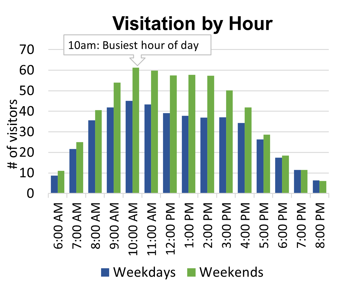 Bar chart showing 10am is the busiest hour