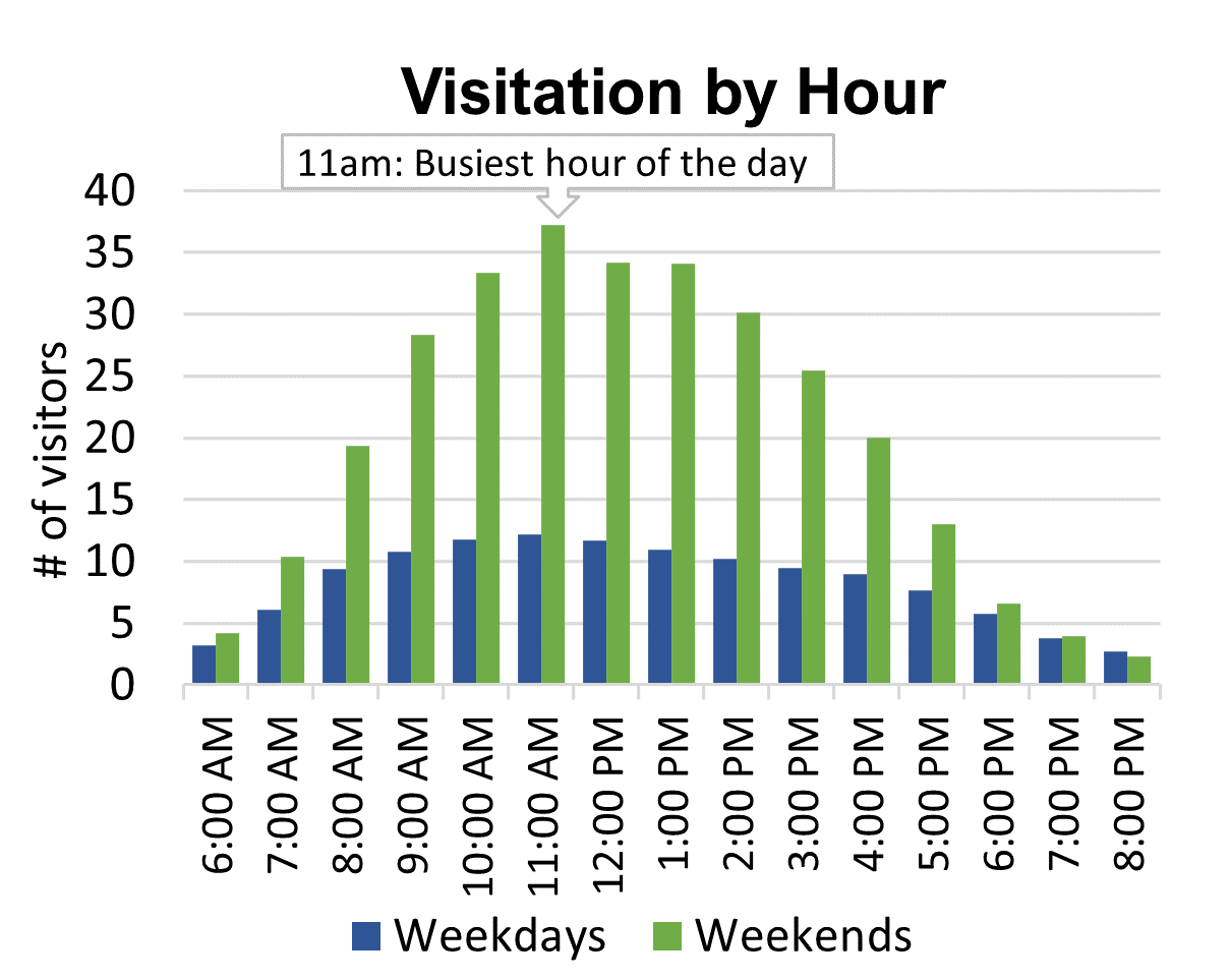 Bar chart showing 11am is the busiest hour