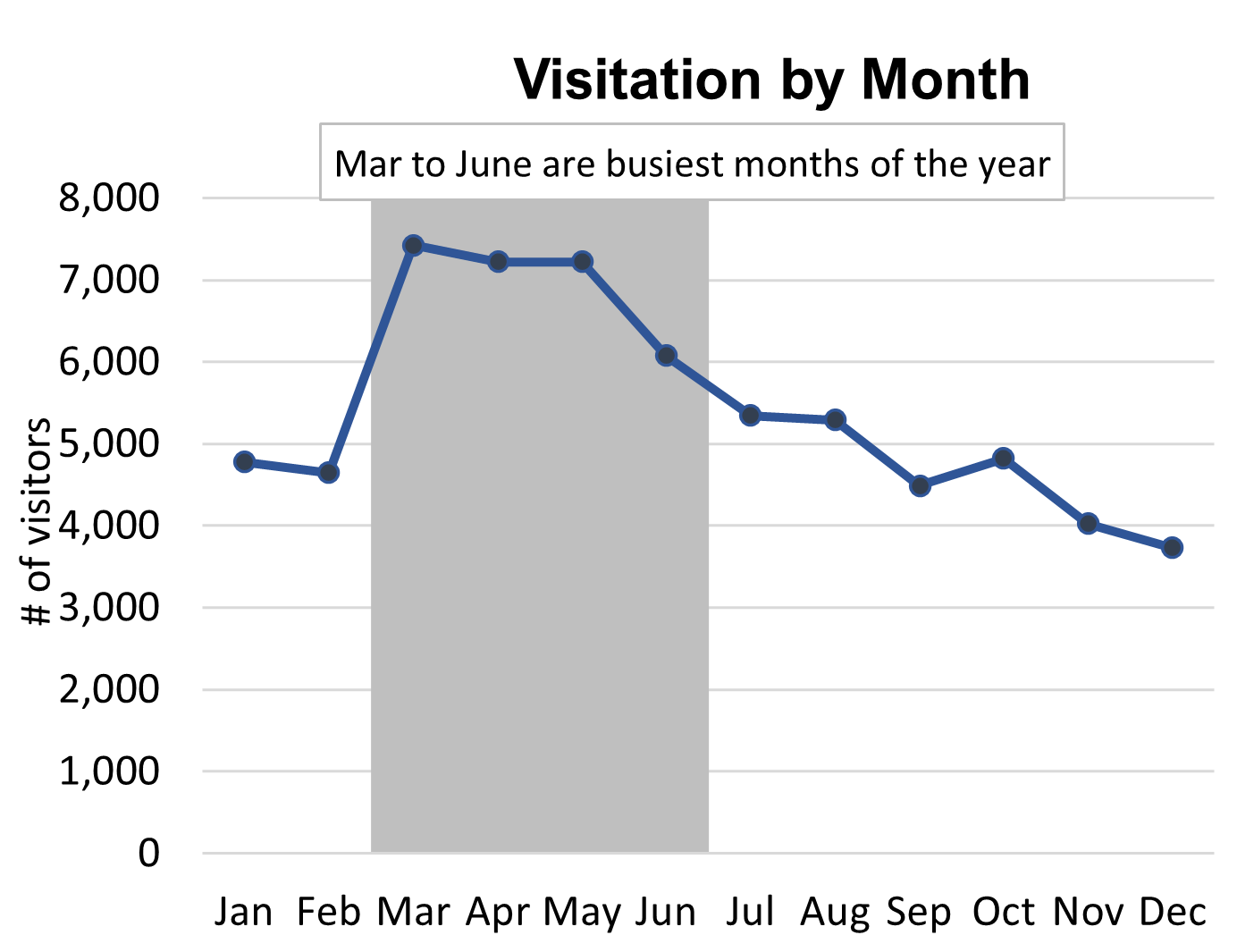 Line graph showing March through June are the busiest months of the year