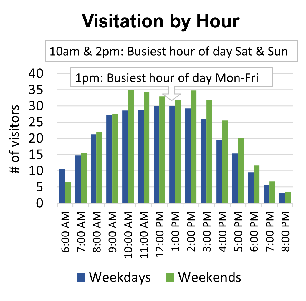 Bar chart showing 10am and 2pm are the busiest hours Saturday and Sunday and 1pm Monday through Friday