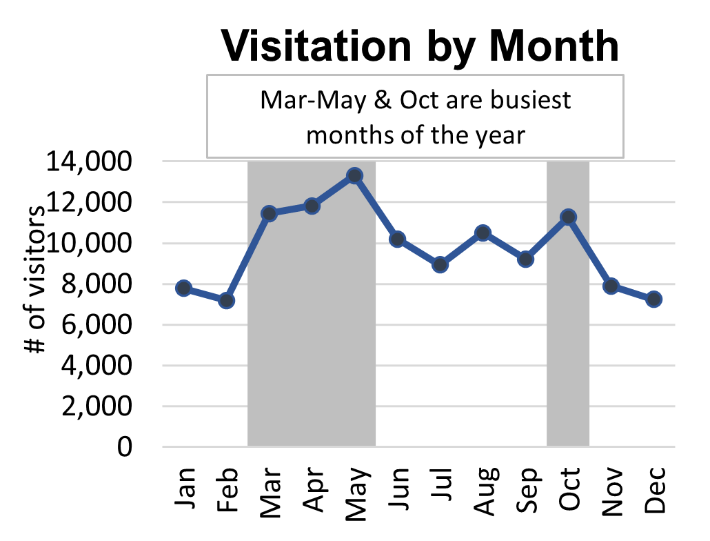 Line graph showing March through May and October are the busiest months