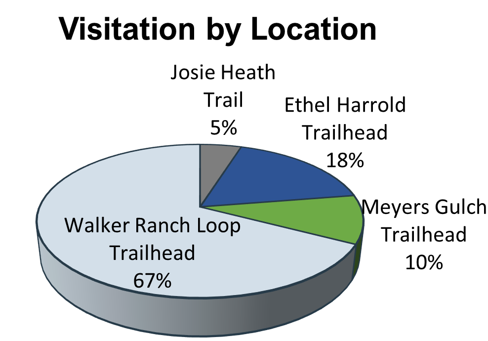 Bar graph showing the Walker Ranch Loop Trailhead was the most visited location