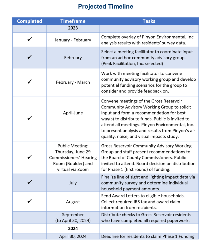 Timeline of dates and actions to distribute Phase 1 Gross Reservoir Impact Mitigation Funding