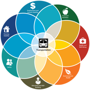 A graphic showing the ways Boulder County Mobility for All supports the community.