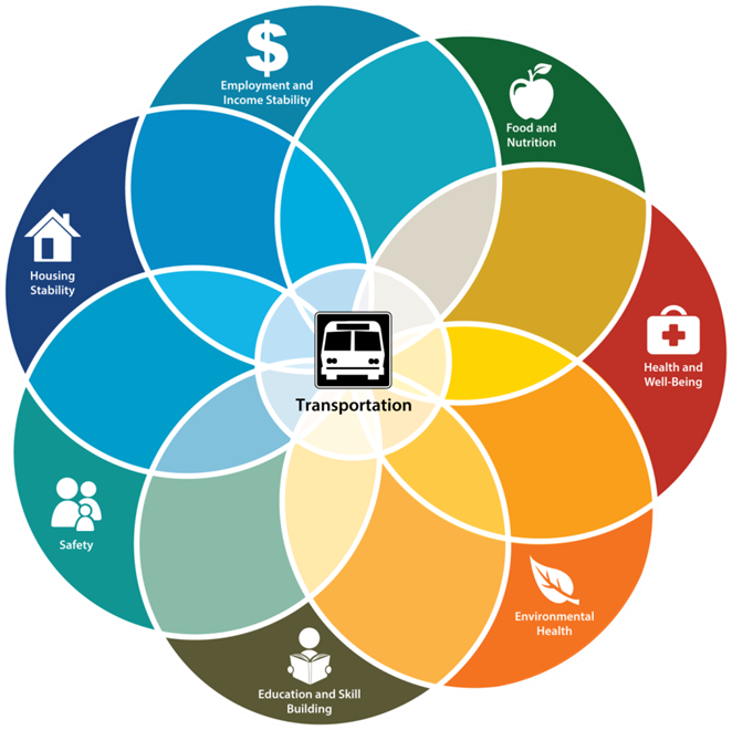 A graphic showing the ways Boulder County Mobility for All supports the community.