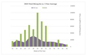 chart showing total mosquito counts over the past five years.