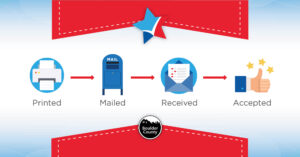 Graphic depicting the typical notifications sent by BallotTrax - printer icon arrow to mail box icon arrow to envelope being opened icon arrow to thumbs up with stars (accepted)