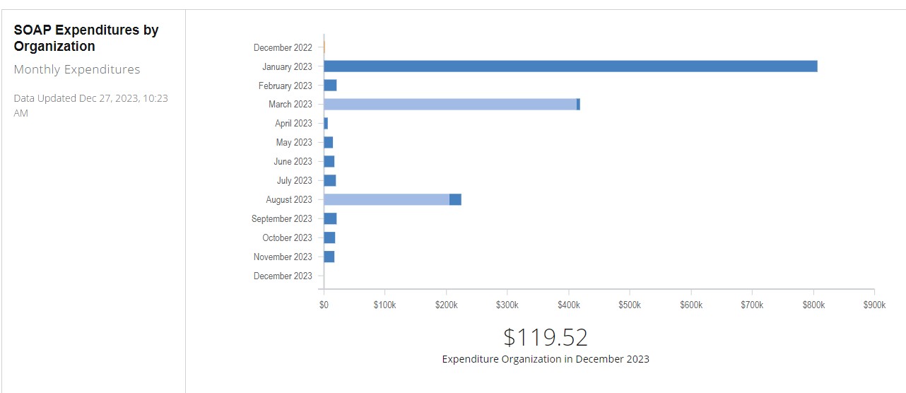SOAP expenditures organization shows investments per month. 