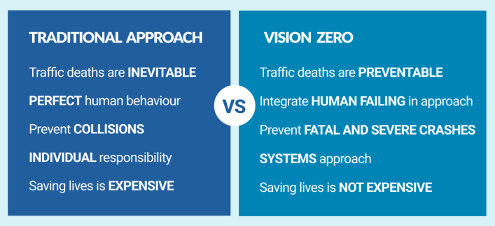 With a traditional approach, traffic deaths are considered inevitable. With a Vision Zero approach, traffic deaths are considered preventable. A traditional approach expects perfect human behavior, while Vision Zero integrates human failing into the approach. A traditional approach aims to prevent collisions, while Vision Zero aims to prevent fatal and severe crashes. A traditional approach relies on individual responsibility, while Vision Zero takes a systems approach. A traditional approach assumes that saving lives is expensive. Vision Zero recognizes that saving lives is not expensive.