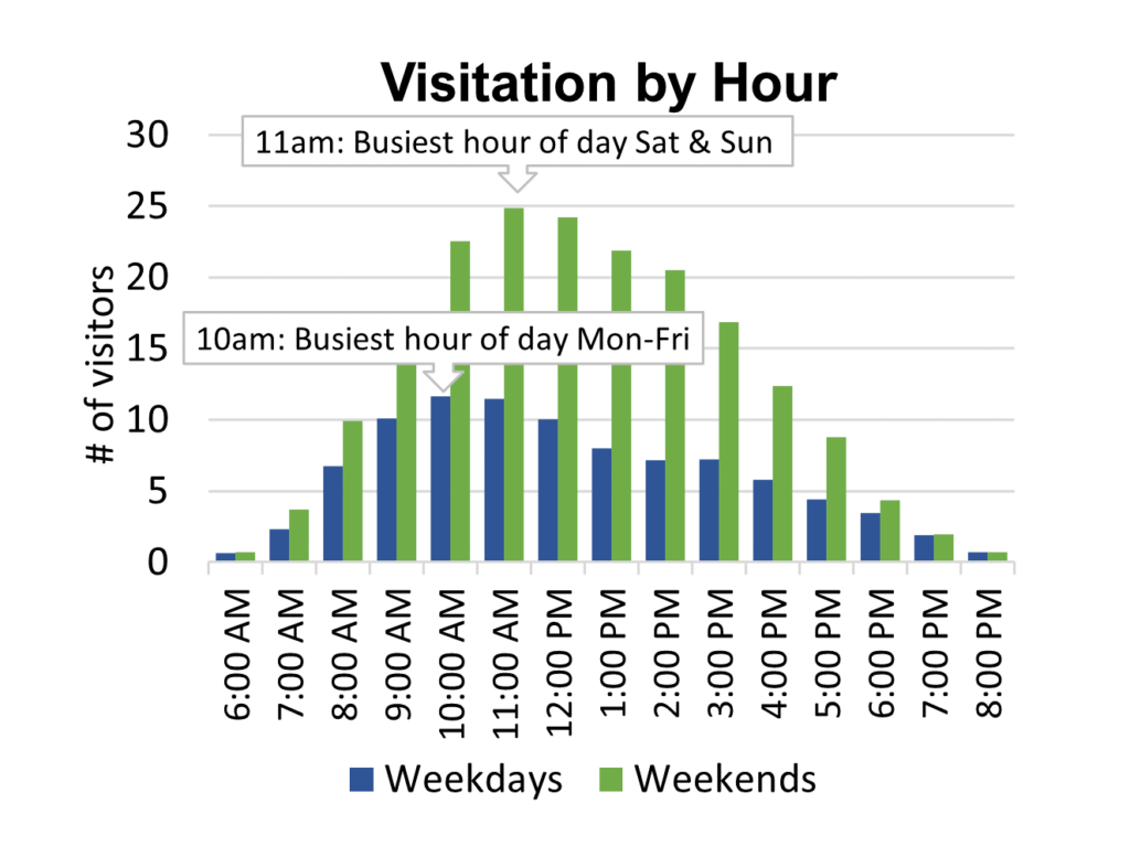 Bar graph showing visitation by hour of the day for both weekdays and weekends. 11am was the busiest hour on the weekends and 10am on weekdays.