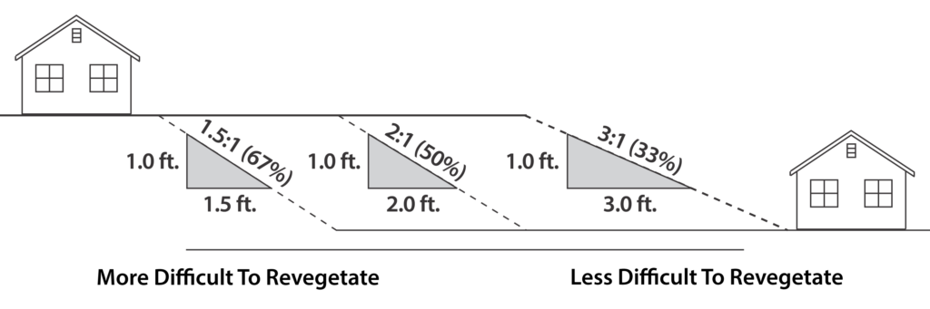 Revegetation graphic showing slopes that are more and less difficult to regenerate.