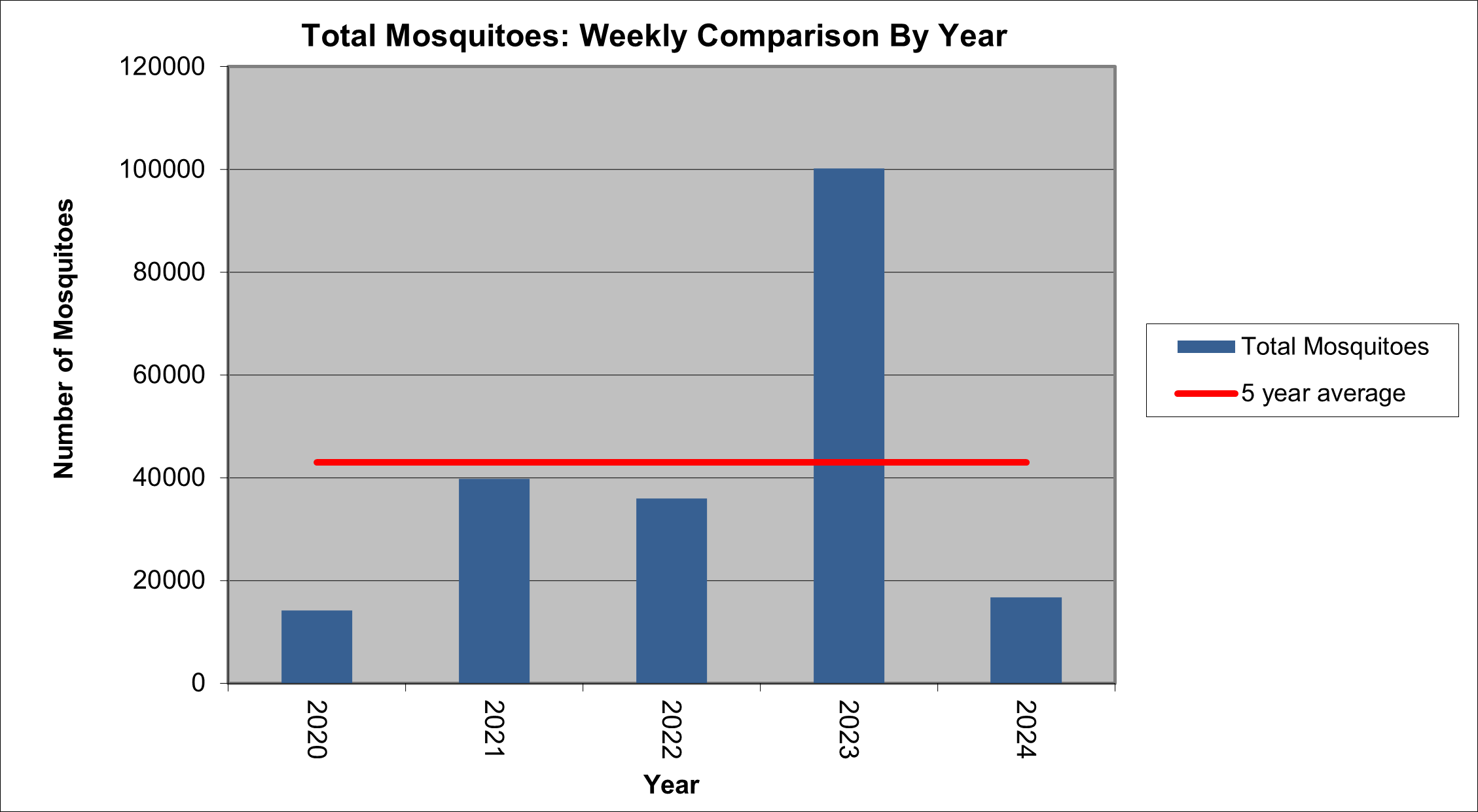 graph showing trends of total mosquitoes for this week of the year as compared to the previous five years