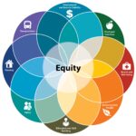 Social Determinants of Health graphic with eight sections: financial assistance, food assistance, health coverage, environmental health, employment and income, safety, housing, and transportation.