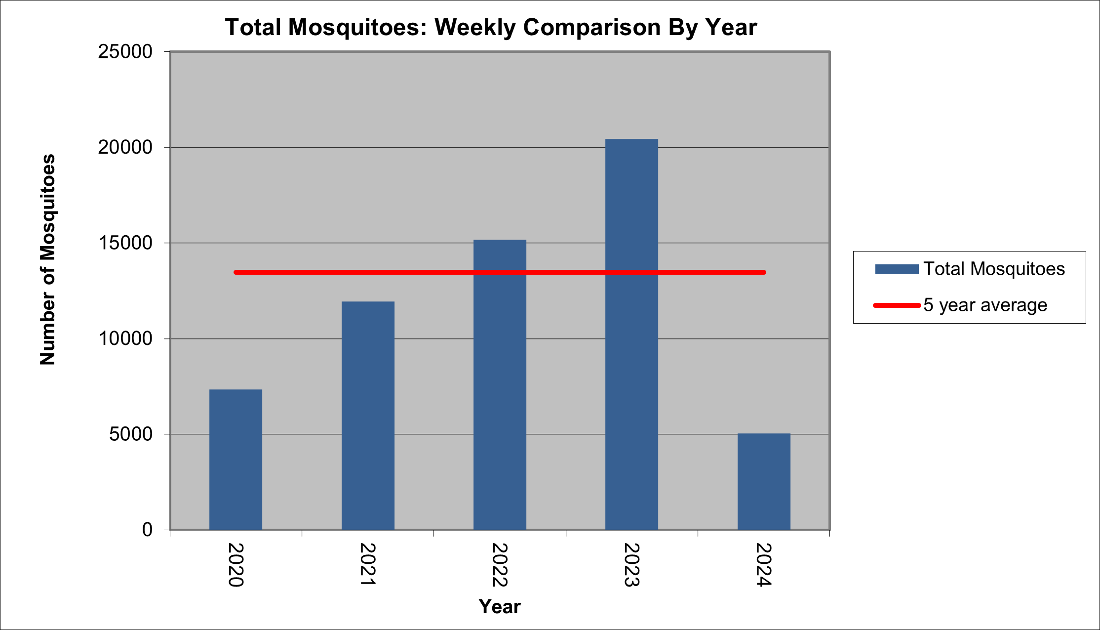 graph: total mosquito count for the week (32) shows that during the week of September 2, 2024