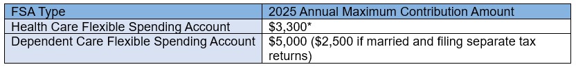 The maximum annual contribution for 2025 for a Health Care Flexible Spending Accounts is $3,300. For Dependent Care Flexible Spending Accounts is is $5,000 ($2,500 if married and filing separate tax returns).