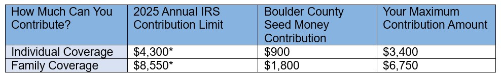 In 2025, individuals can contribute up to $4,300 annually per IRS contribution limits. Boulder County seed money contribution for individuals is $900 and the maximum contribution amount for individuals is $3,400. In 2025, families can contribute up to $8,550 per IRS contribution limits. boulder County seed money contribution is $1,800 for families and the maximum contribution amount for families is $6,750. Note that total IRS contribution limits for 2025 include Boulder County Seed Money funding. Individuals 55 or older can make an additional $1,000 in "catch up" contributions. 