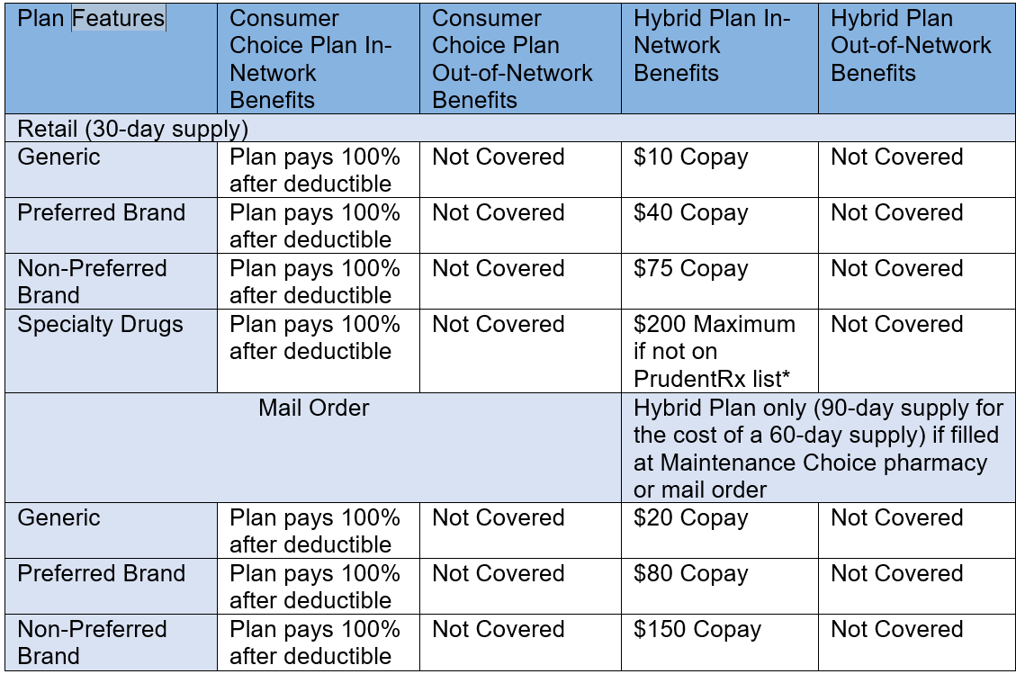 Plan features for the various benefits plans.