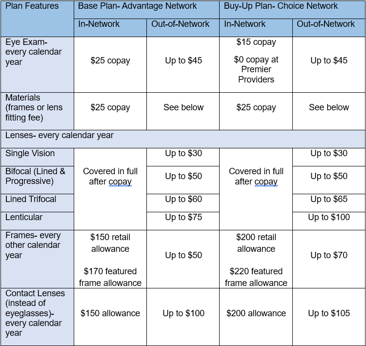 Chart of vision plans