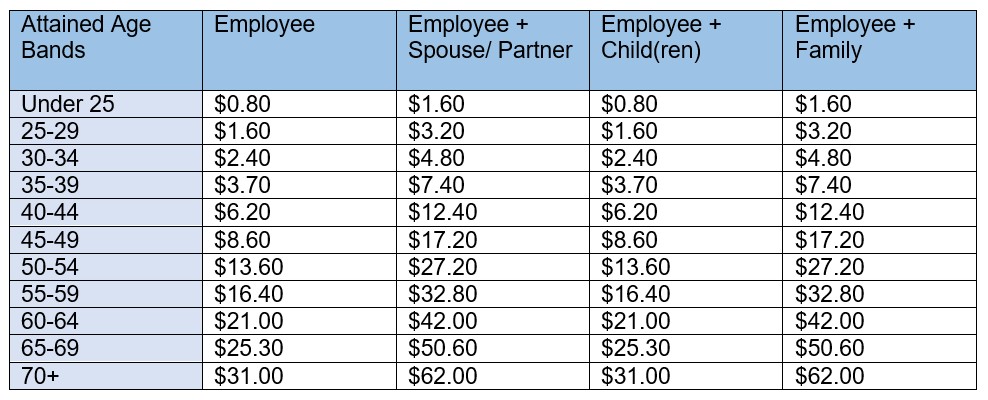 Chart showing critical illness coverage costs