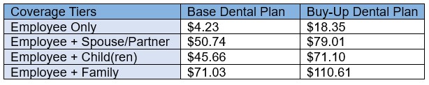 Employee Only: Base Dental plan is $4.23 and the Buy-Up Dental Plan is $18.35. Employee plus spouse or partner is $50.74 for the base plan and $79.01 for the buy-up plan. Employee plus child or children is $45.66 for the base plan and $71.10 for the buy-up plan. Employee plus family is $71.03 for the base plan and $110.61 for the buy-up plan.