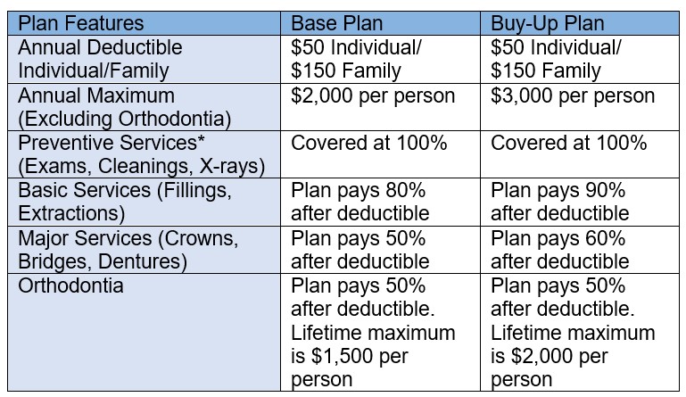 Chart showing the differences between the Base Dental Plan and the Buy-Up Dental Plan.