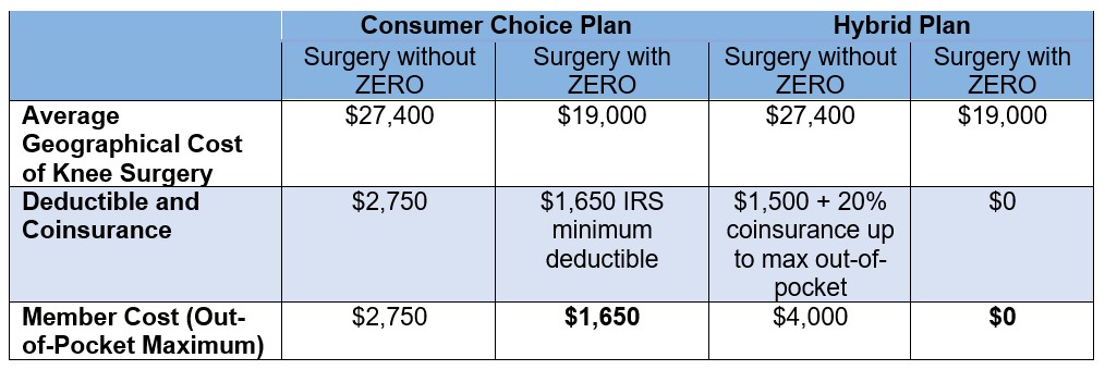 Chart comparing knee surgery expenses with and without using the ZERO program. The average geographical cost of knee surgery without ZERO is $27,400 and with ZERO it is $19,000 (for either the Consumer Choice Plan or the Hybrid Plan). The deductible and coinsurance on the Consumer Choice Plan without ZERO would be $2,750 and with the ZERO program it would be $1,650 IRS minimum deductible. Note that Consumer Choice Plan members can access the ZERO program only after they have already met the $1,650 minimum deductible required by the IRS. The deductible and coinsurance on the Hybrid plan for the surgery without ZERO is $1,500 plus 20% coinsurance up to max out of pocket and it would be $0 with the ZERO program. The member cost (out of pocket maximum) on the Consumer Choice Plan without ZERO is $2,750 and with the ZERO program it's $1,650.The member cost (out of pocket maximum) on the Hybrid Plan without ZERO would be $4,000 and it would be $0 with the ZERO Program. 