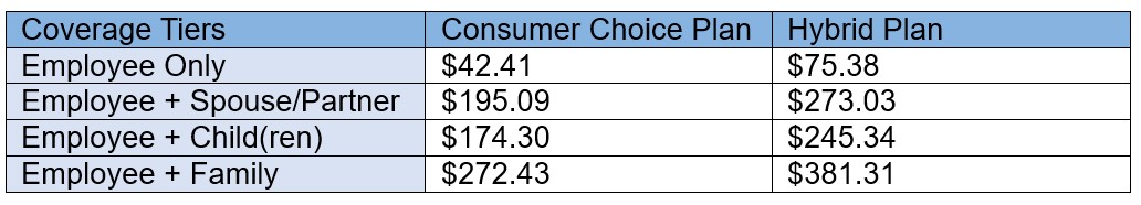 Monthly Medical and Prescription Rx Premiums. For employees only, the Consumer Choice Plan is $42.41 and Hybrid Plan is $75.38. For the employee plus a spouse or partner, the Consumer Choice Plan is $195.09 and the Hybrid Plan is $273.03. For the employee plus child or children the Consumer Choice Plan is $174.30 and the Hybrid Plan is $245.34. For the employee plus family, the Consumer Choice Plan is $272.43 and the Hybrid Plan is $381.31.