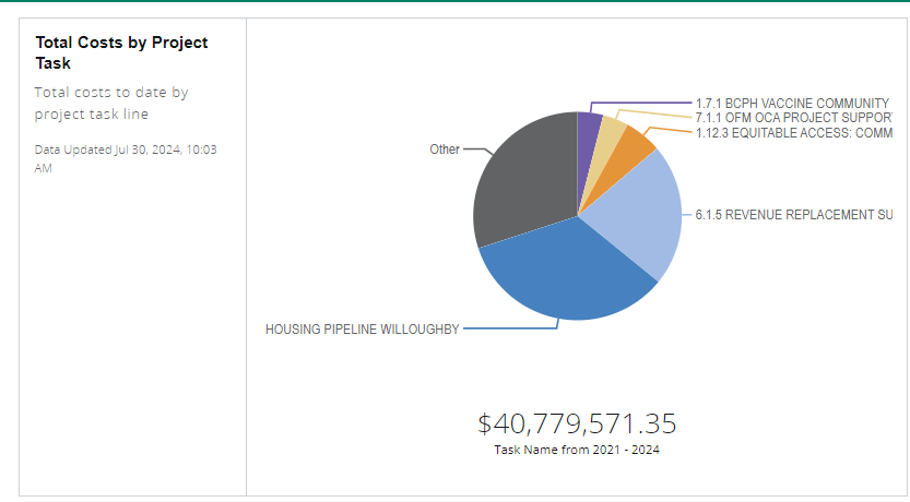 ARPA Spending costs to date by category and by task.