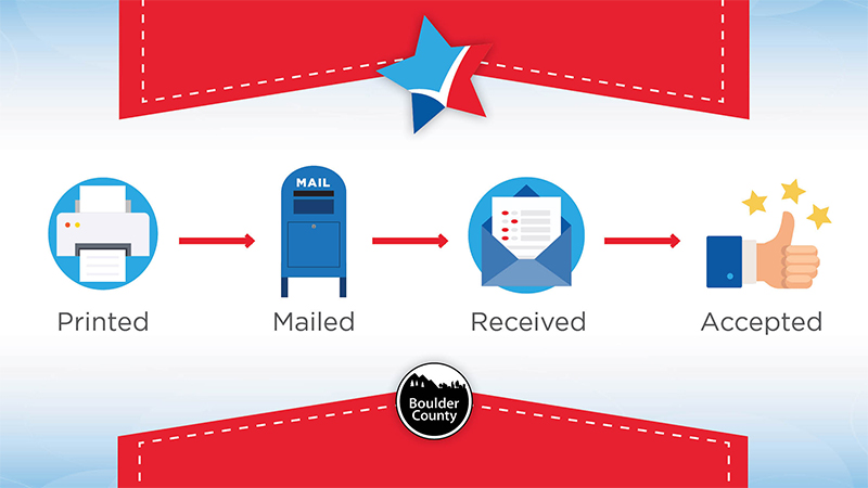 Infographic showing how BallotTrax works. A ballot is printed, mailed, received, and accepted