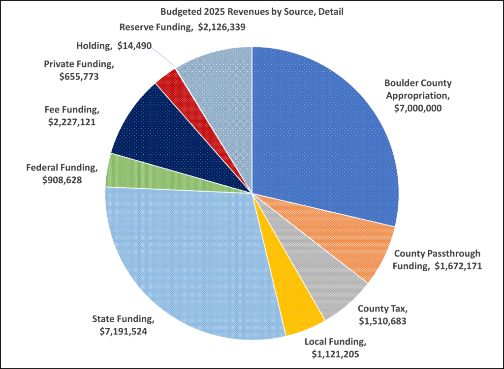 A pie shaped graph entitled Budgeted 2025 Revenues by Source, Detail State Funding, $7,191,524 Boulder County Appropriation, $7,000,000 Fee Funding, $2,227,121 Reserve Funding, $2,126,339 County Passthrough Funding, $1,672,171 County Tax, $1,510,683 Local Funding, $1,121,205 Federal Funding, $908,628 Private Funding, $655,773 Holding, $14,490