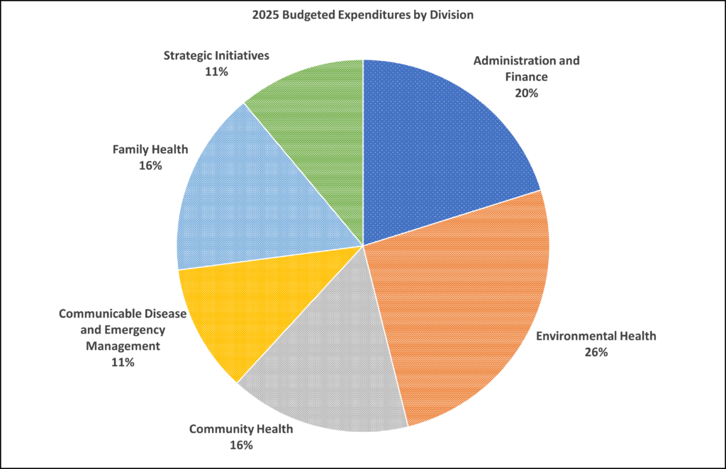 A pie shaped graph entitled 2025 Budgeted Expenditures by Division Environmental Health 26% Administration and Finance 20% Community Health 16% Family Health 16% Communicable Disease and Emergency Management 11% Strategic Initiatives 11%