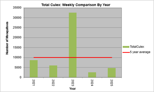 graph showing the total number of culex mosquitoes in Boulder County