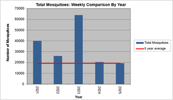 bar graph showing the total county of mosquitoes for the week as compared to the previous four years