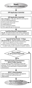 Site Plan Review timeline graphic showing steps from start to finish.