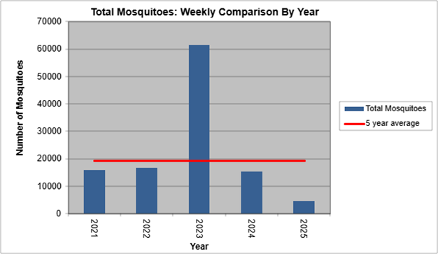 graph showing total mosquito counts for this calendar week as compared to the past five years. Currently, the total mosquito count is much lower than average