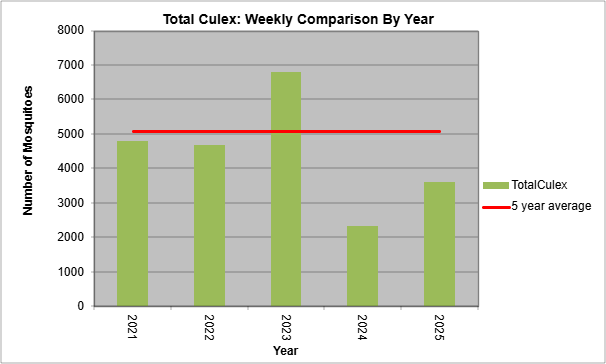 total culex: weekly comparison by year