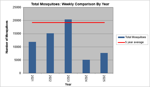 total mosquitoes: weekly comparison by year