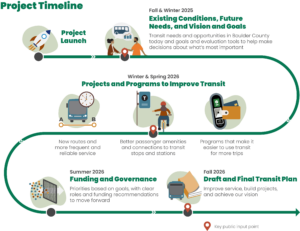 Graphic illustrating the timeline from project launch, Fall and Winter 2025 through Fall of 2026.