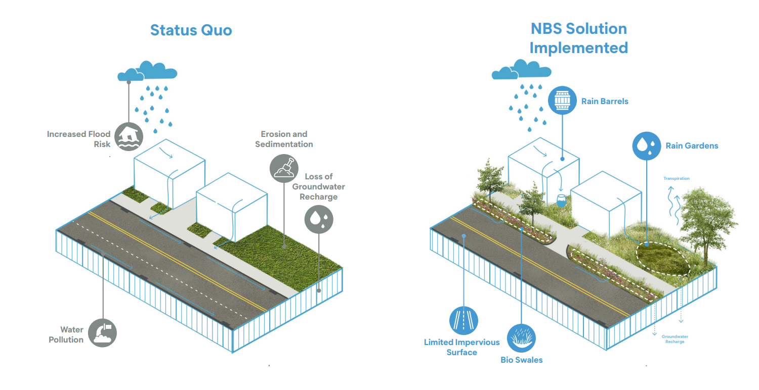 Urban Landscapes Toolkit rain garden A before and after illustration of smart streetside design with "green features" that includes bioswales, minimized pavement, rain gardens, and a rain barrel.